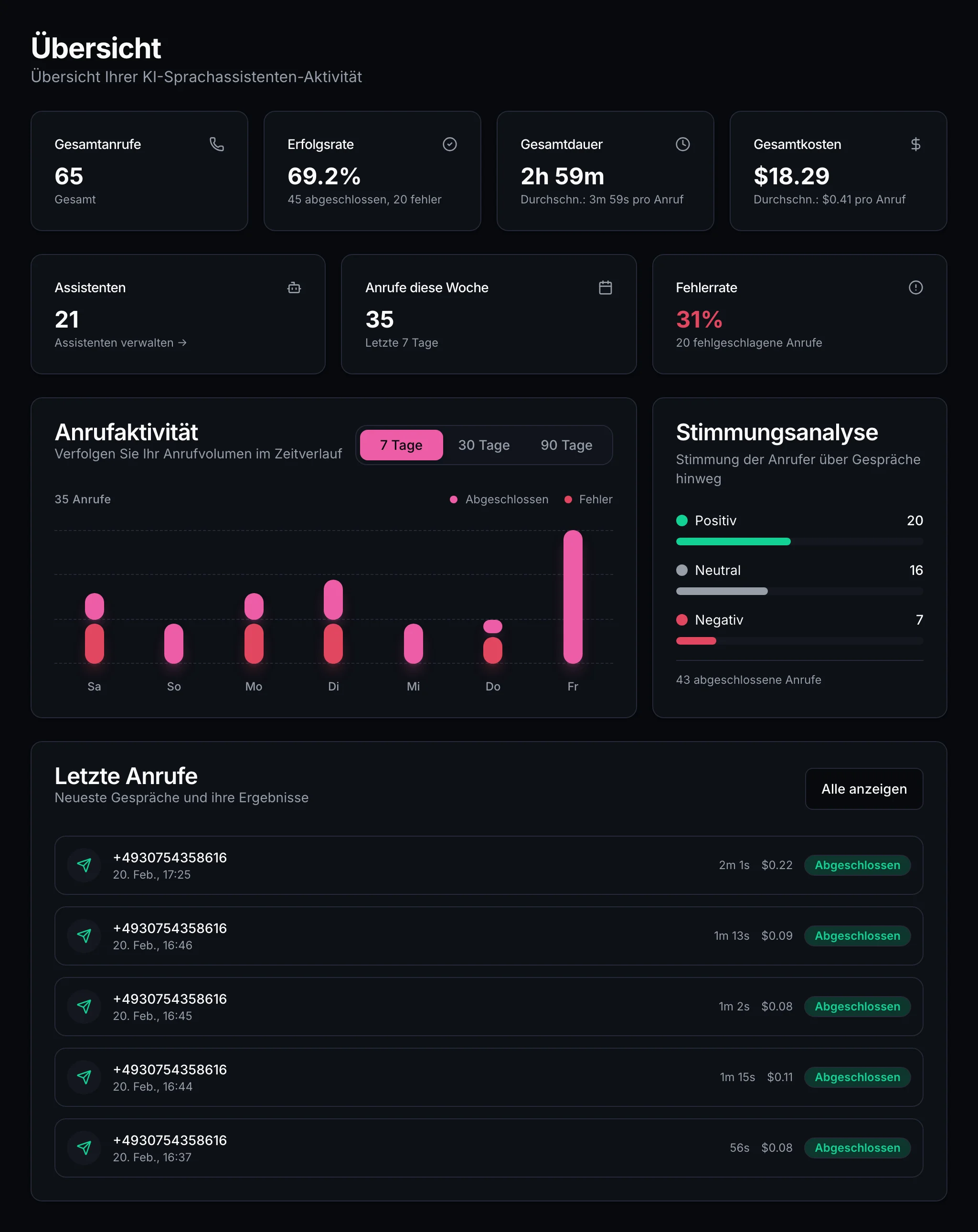 Dashboard overview showing call KPIs and activity charts